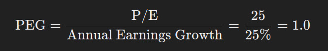 Peter Lynch’s PEG ratio formula: PEG equals P/E divided by annual earnings growth. In this example, a P/E of 25 divided by 25% earnings growth gives a PEG ratio of 1.0.